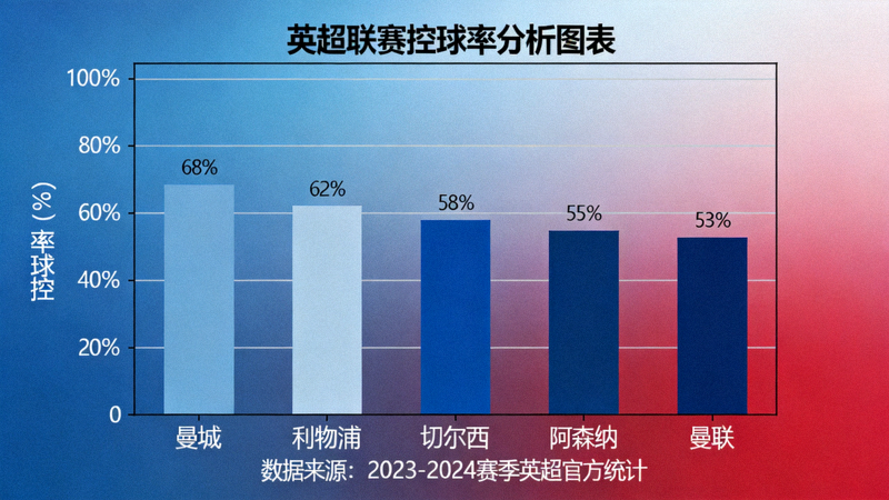 英超数据 控球率分析图表